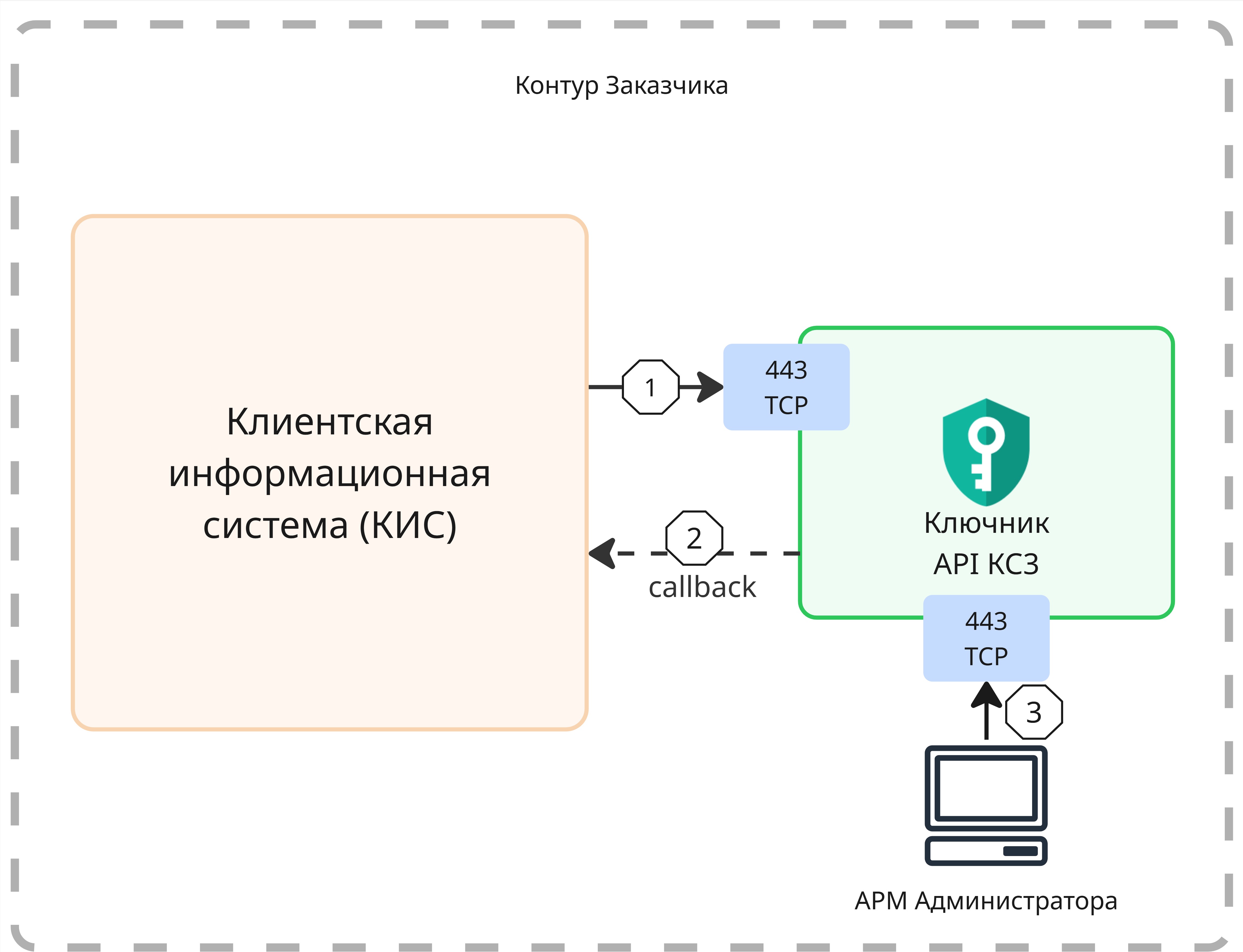 Архитектура сетевого взаимодействия Ключник API КС3