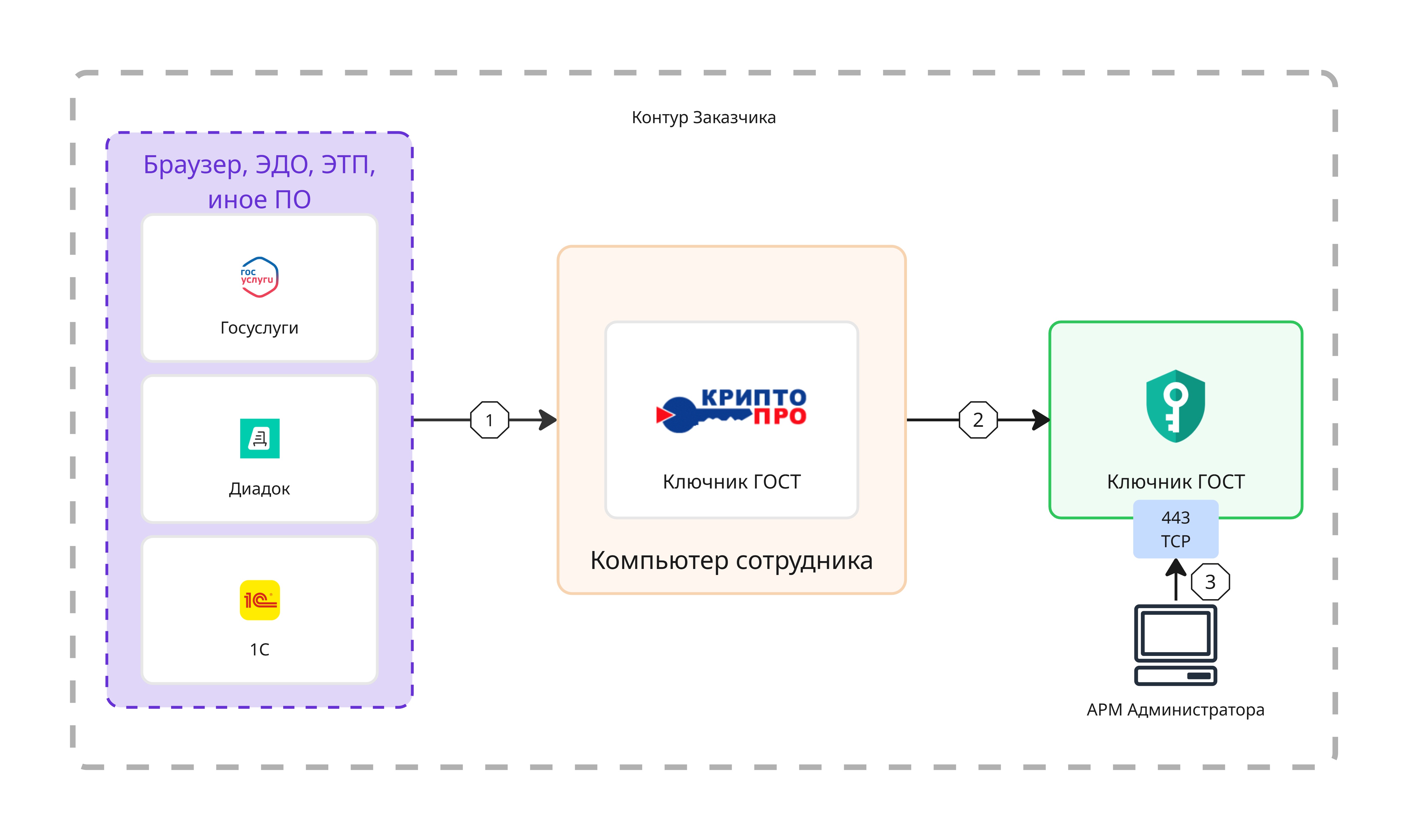Архитектура сетевого взаимодействия ГОСТ